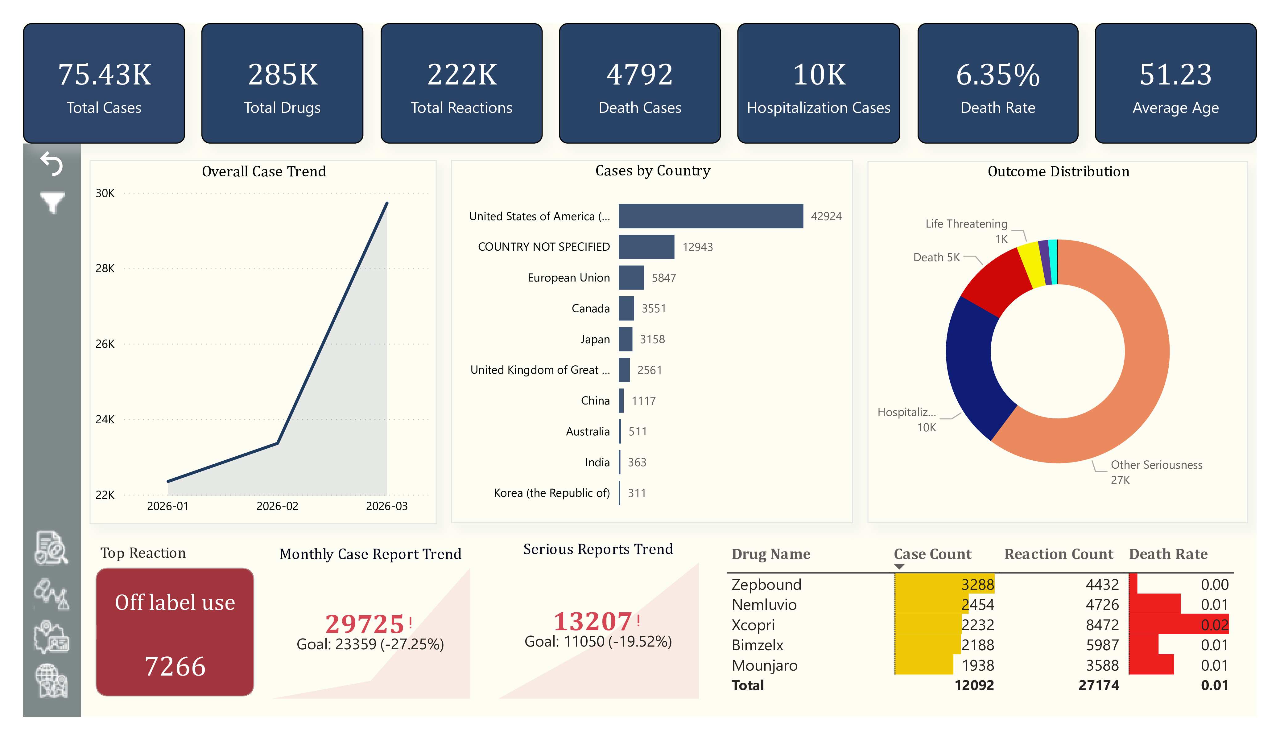 Actual FAERS Power BI overview, with report trends, countries, outcomes and drug/reaction counts
